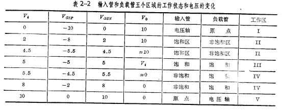 CMOS倒相器的传输特性