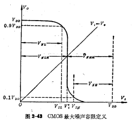 CMOS倒相器的传输特性