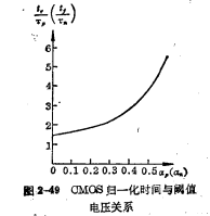 CMOS倒相器瞬态响应