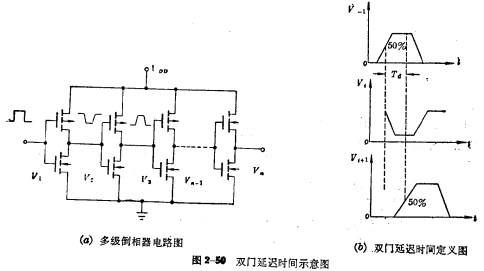 CMOS倒相器瞬态响应