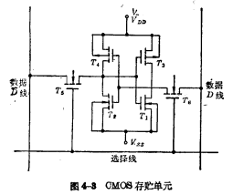 MOS随机存储器ram