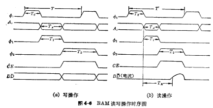 MOS随机存储器ram