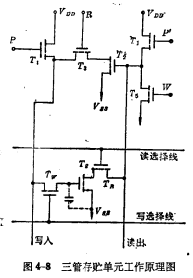 MOS随机存储器ram