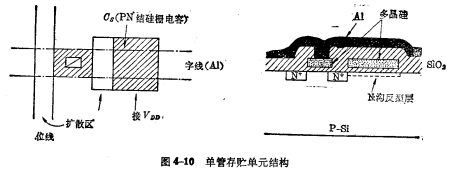 MOS随机存储器ram