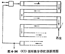 CCD应用概述