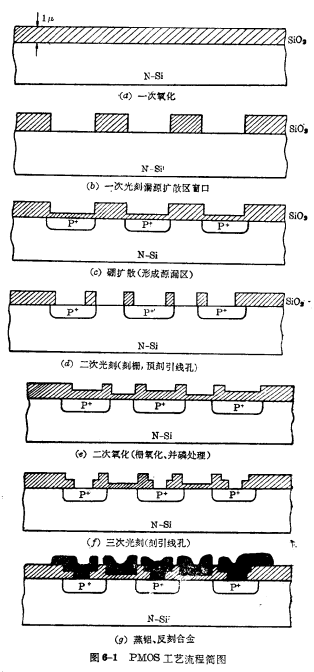 NMOS工艺
