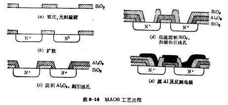 AMOS工艺