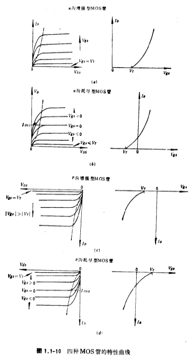 MOS场效应管的特性曲线