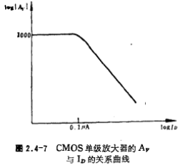 CMOS单级放大器