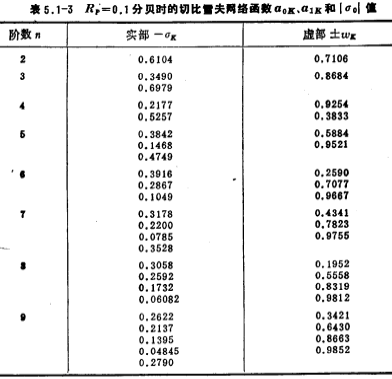 低通滤波器的近似方法