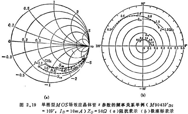 MOS场效应晶体高频参数分析