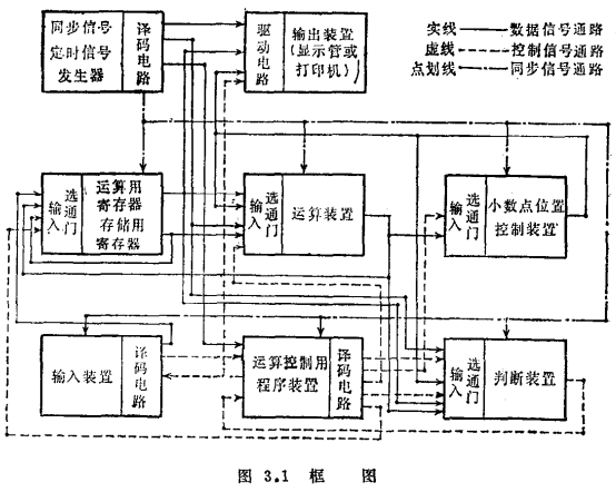 MOS集成电路系统设计举例