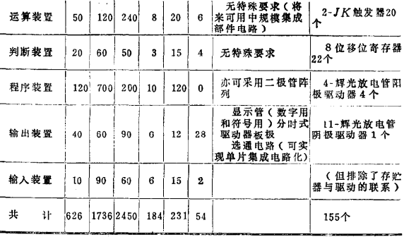 MOS集成电路系统设计举例