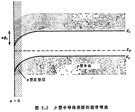 MOS表面的空间电荷