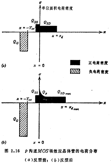 P沟道MOS管的阈值电压