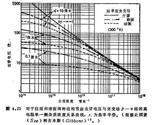 MOS管P-N结曲率击穿电压