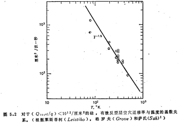 MOS管的温度电压特性