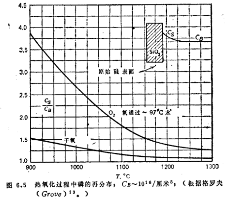 MOS管热氧化