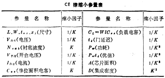 MOS器件尺寸缩小及其限制