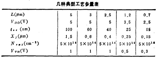 MOS器件尺寸缩小及其限制