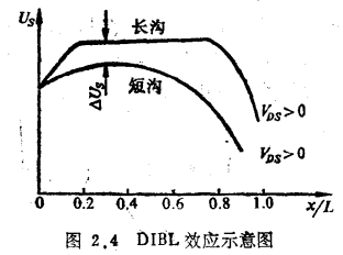 MOS管穿通机理