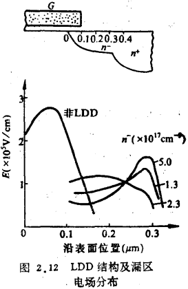 轻掺杂漏区结构（LDD）