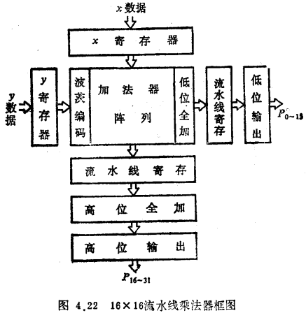 乘法器结构