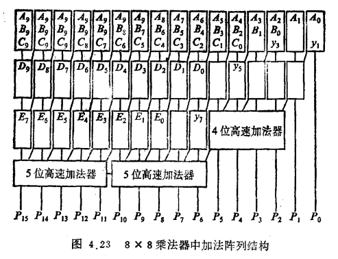 乘法器结构