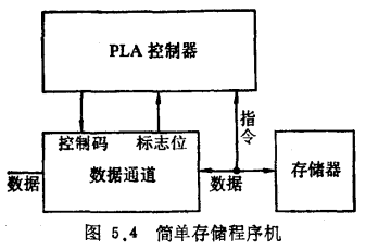 存储程序控制