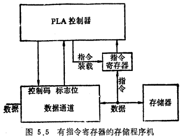 存储程序控制