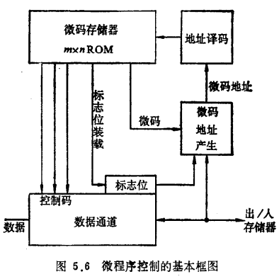 微程序控制的原理