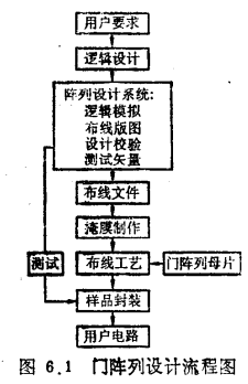 门阵列原理