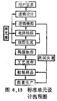 标准单元基本原理