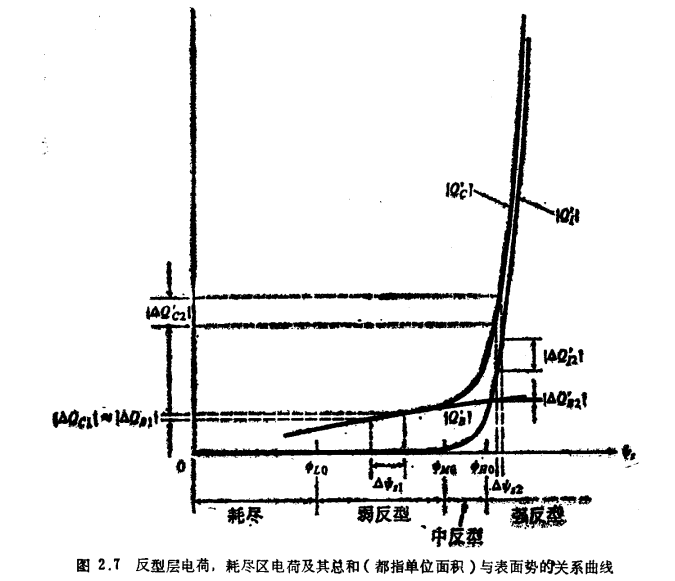 二端 MOS结构反型的一般关系式