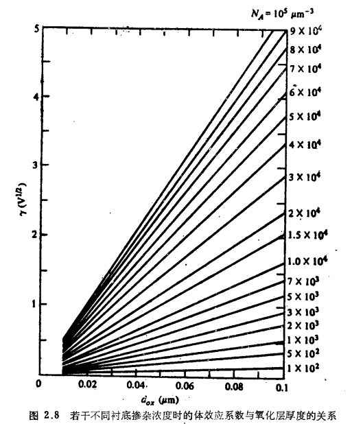 二端 MOS结构反型的一般关系式