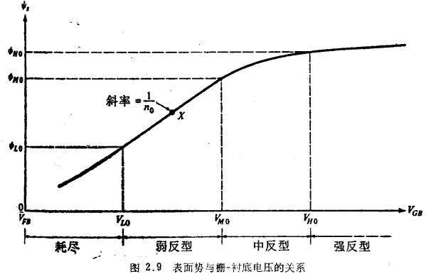 二端 MOS结构反型的一般关系式