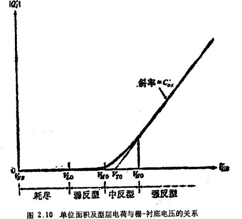 二端 MOS结构反型的一般关系式