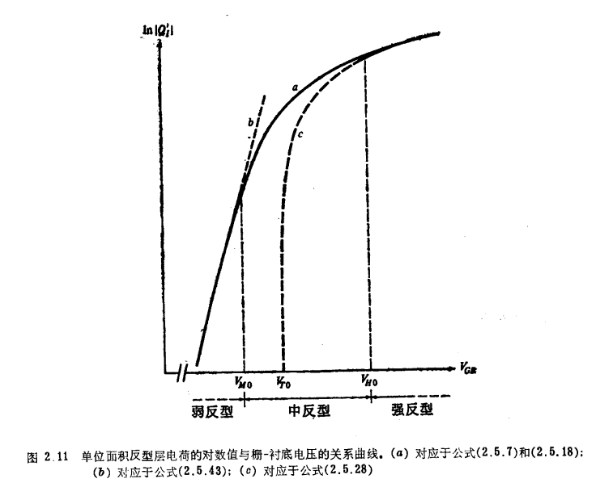 二端 MOS结构中反型