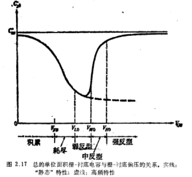 二端MOS结构小信号电容