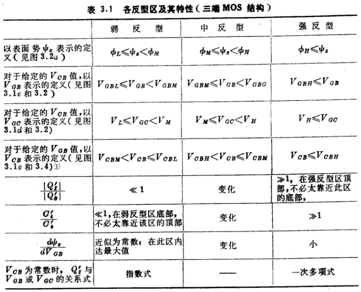 三端MOS结构强反型