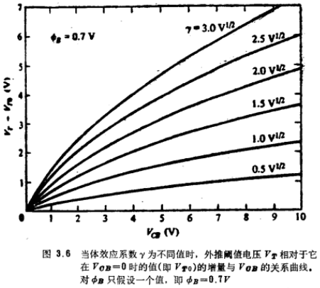 三端MOS结构强反型