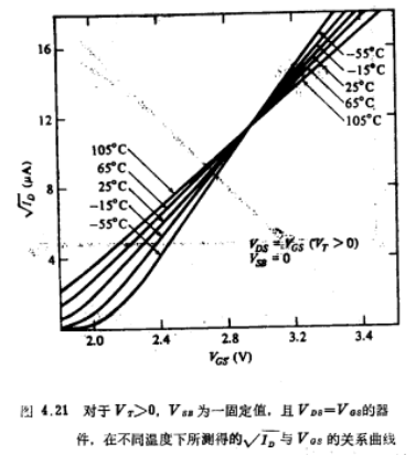 MOS晶体管的特性温度效应