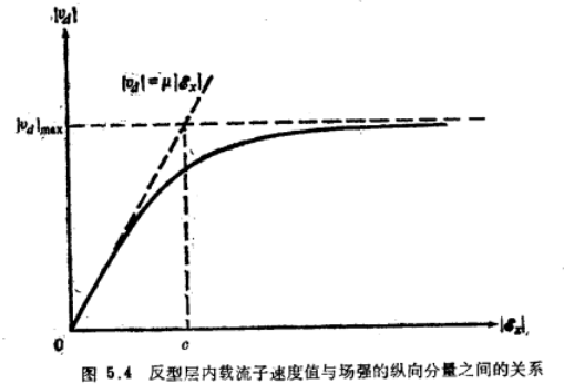 MOS晶体管速度饱和