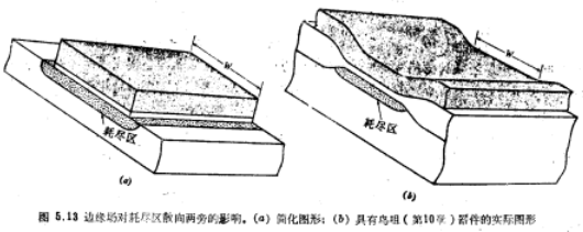 MOS晶体管窄沟道器件