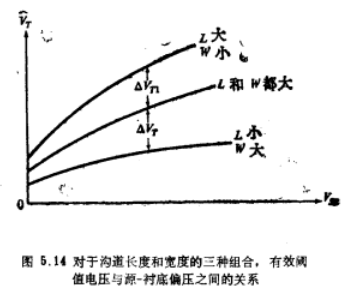 MOS晶体管窄沟道器件