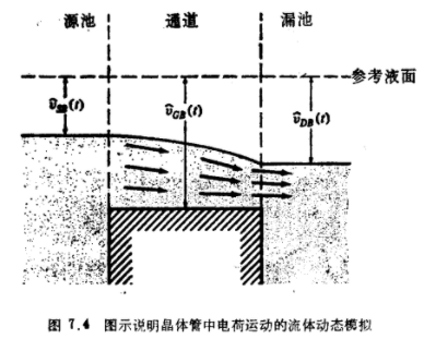 MOS晶体管准静态工作原理