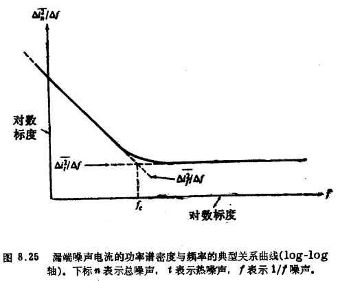 MOS晶体管均方噪声和功率谱密度