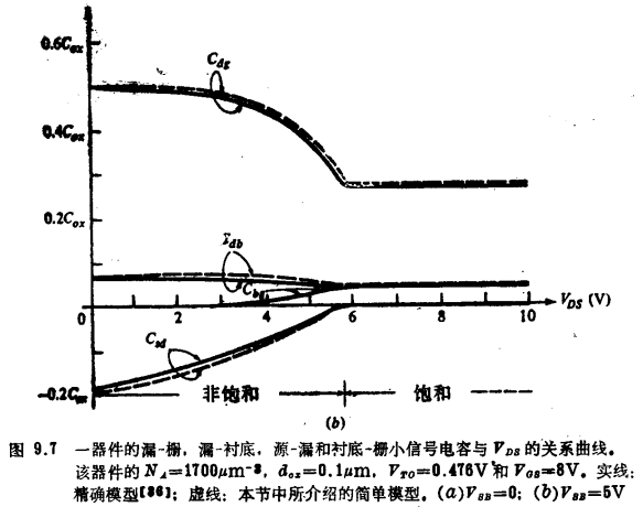 MOS管高频小信号电容计算，MOS管高频小信号强反型