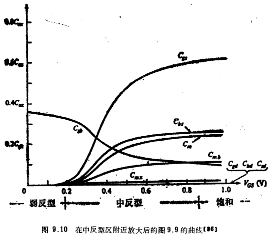 MOS管高频小信号弱反型，MOS管高频小信号通用型