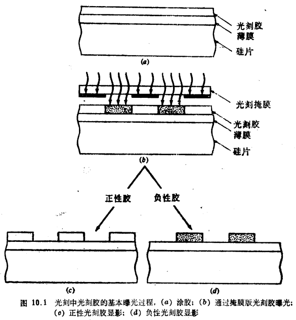 MOS晶体管制造工艺的光刻